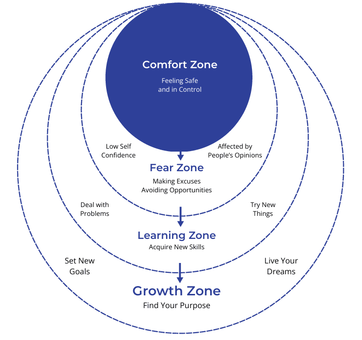 Comfort Zone diagram — four concentric circles