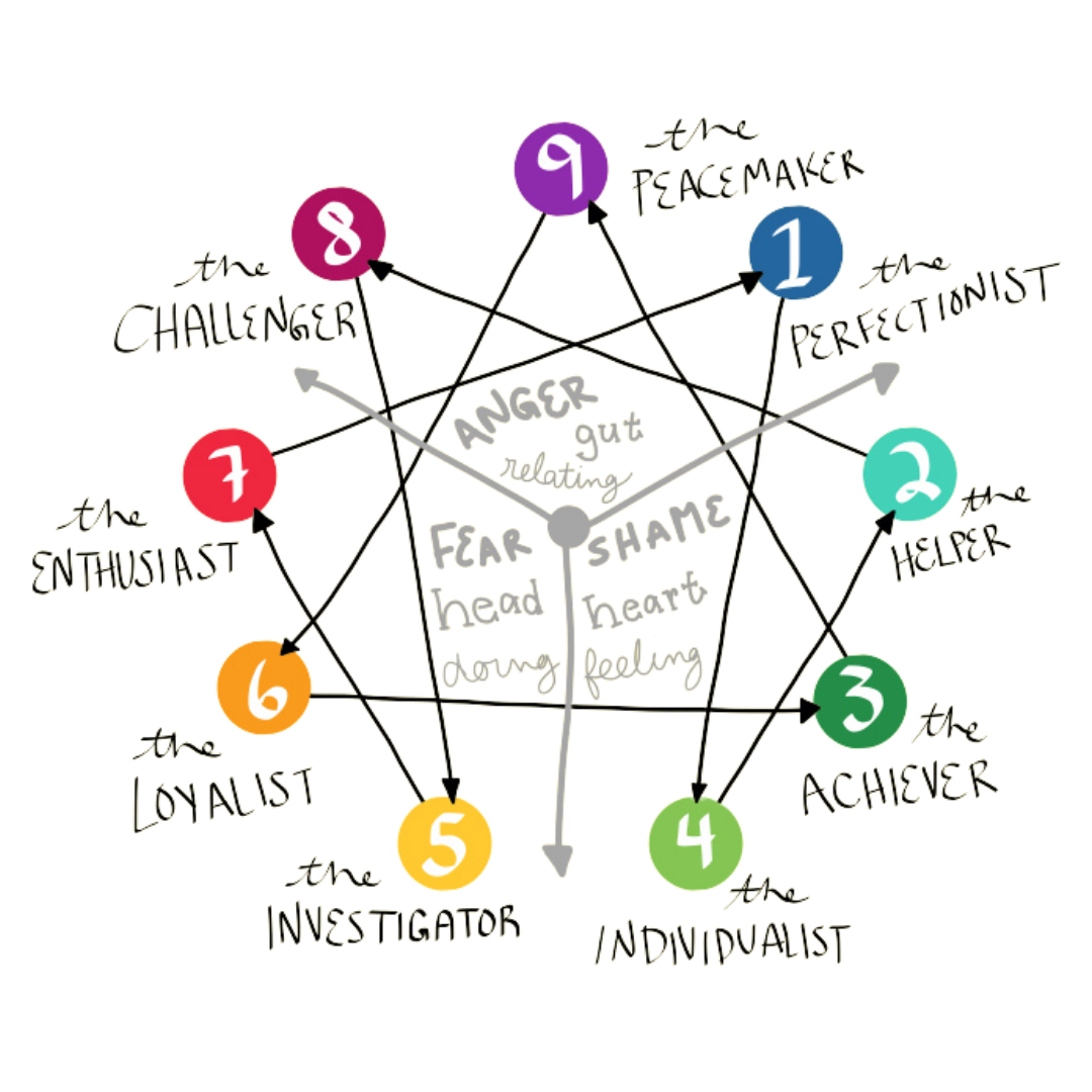 Enneagram Wheel